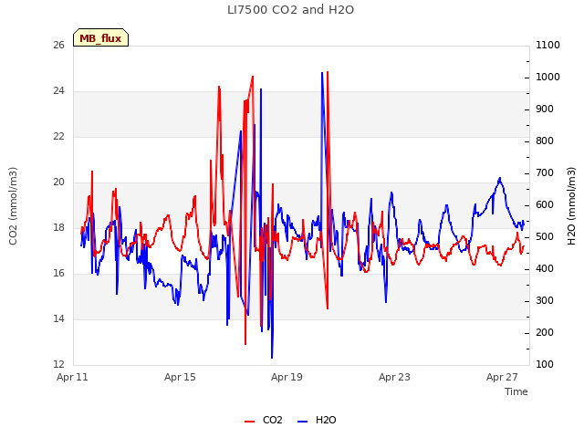 Explore the graph:LI7500 CO2 and H2O in a new window