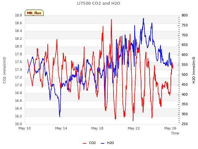 Explore the graph:LI7500 CO2 and H2O in a new window