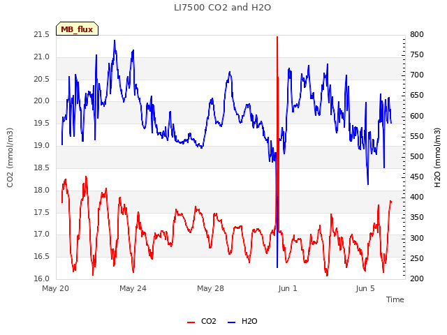 Explore the graph:LI7500 CO2 and H2O in a new window