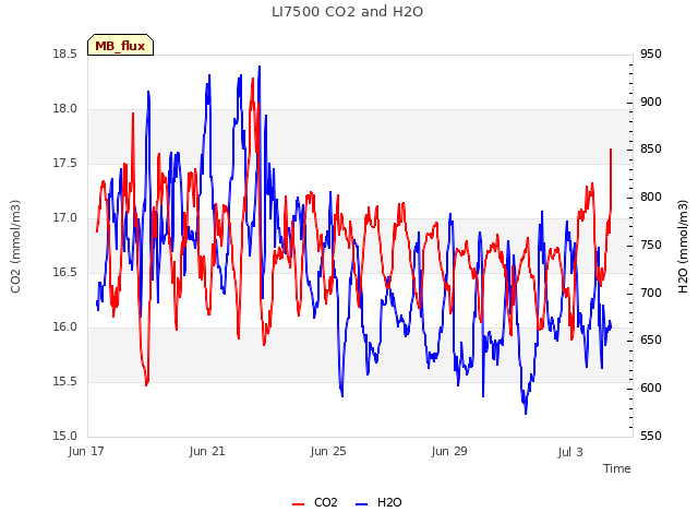 Explore the graph:LI7500 CO2 and H2O in a new window