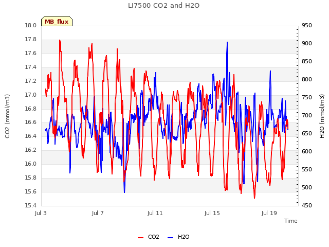 Explore the graph:LI7500 CO2 and H2O in a new window