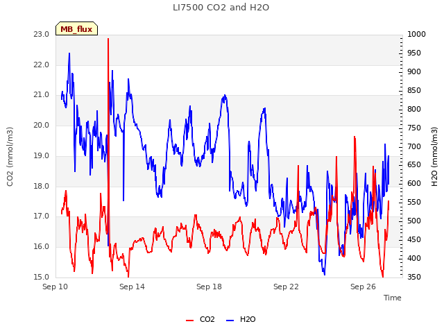 Explore the graph:LI7500 CO2 and H2O in a new window