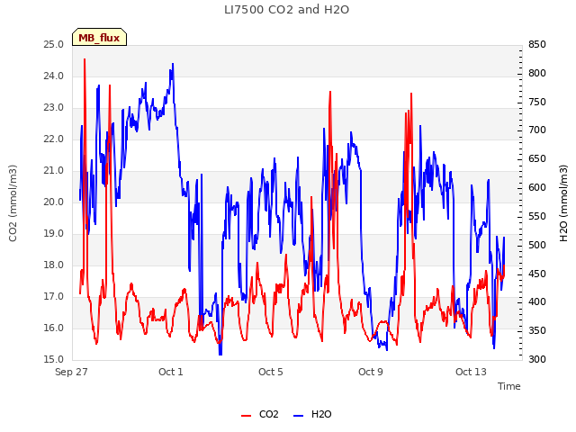 Explore the graph:LI7500 CO2 and H2O in a new window