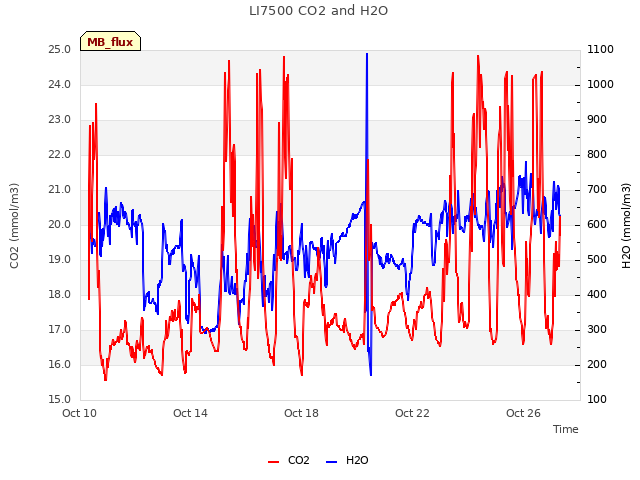 Explore the graph:LI7500 CO2 and H2O in a new window