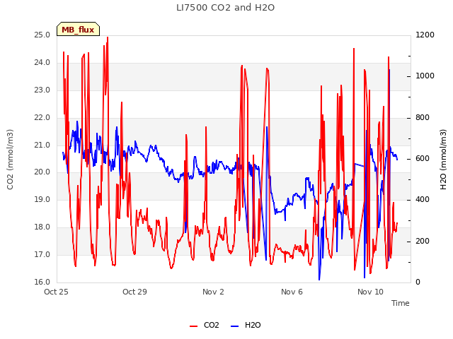 Explore the graph:LI7500 CO2 and H2O in a new window