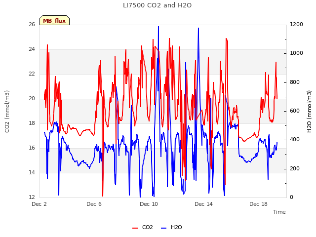 Explore the graph:LI7500 CO2 and H2O in a new window