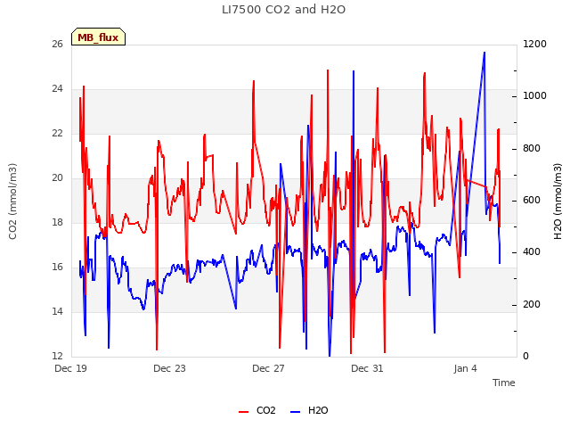 Explore the graph:LI7500 CO2 and H2O in a new window