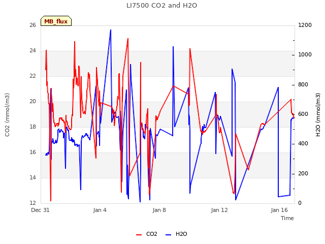 Explore the graph:LI7500 CO2 and H2O in a new window