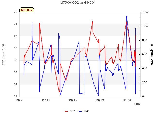 Explore the graph:LI7500 CO2 and H2O in a new window