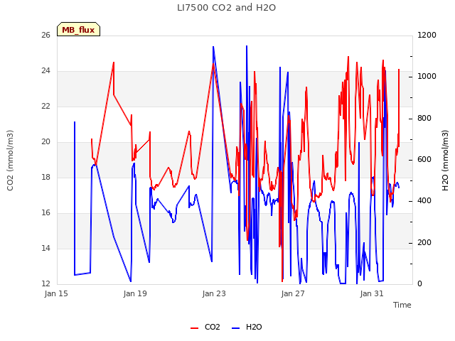 Explore the graph:LI7500 CO2 and H2O in a new window