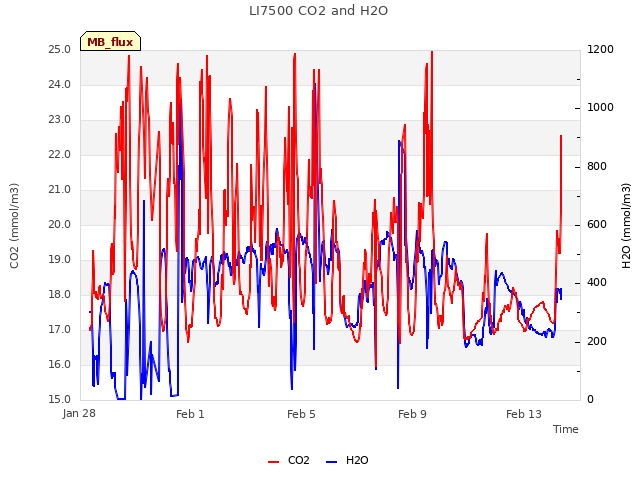 Explore the graph:LI7500 CO2 and H2O in a new window