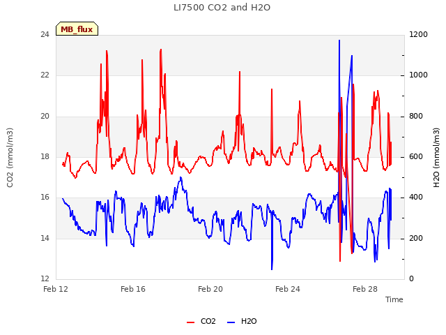 Explore the graph:LI7500 CO2 and H2O in a new window