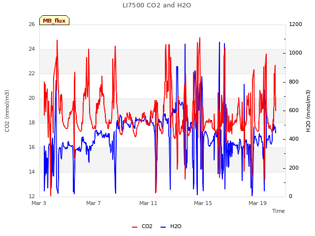Explore the graph:LI7500 CO2 and H2O in a new window