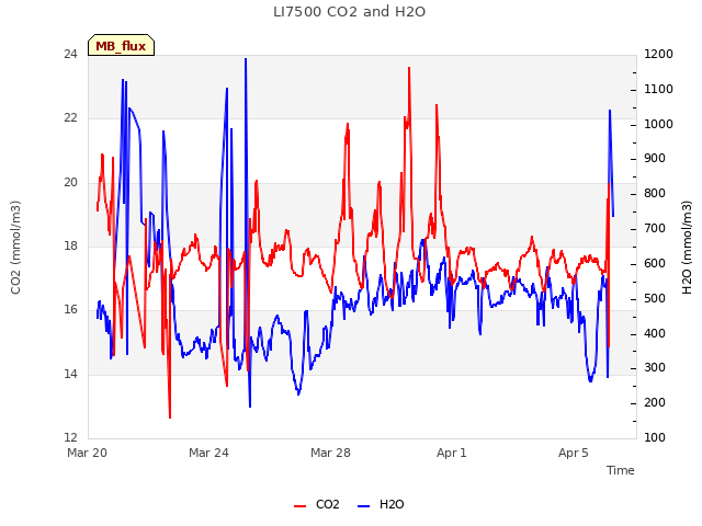 Explore the graph:LI7500 CO2 and H2O in a new window