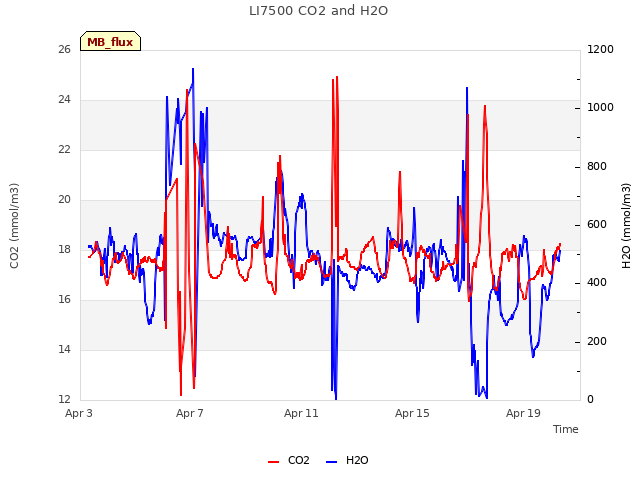 Explore the graph:LI7500 CO2 and H2O in a new window