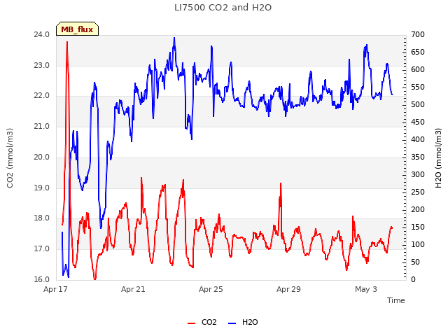 Explore the graph:LI7500 CO2 and H2O in a new window