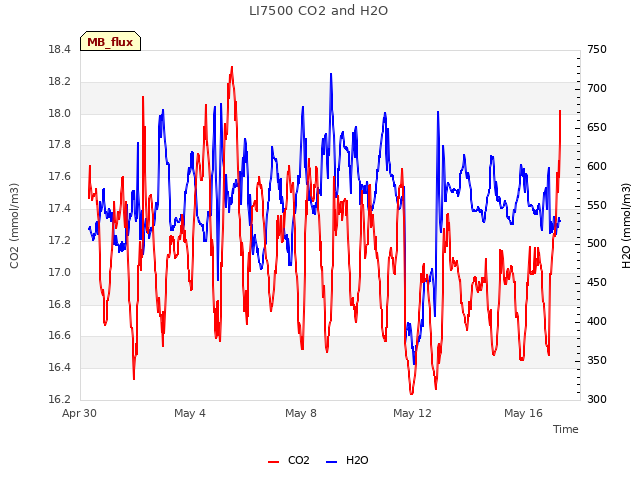 Explore the graph:LI7500 CO2 and H2O in a new window