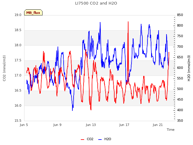 Explore the graph:LI7500 CO2 and H2O in a new window