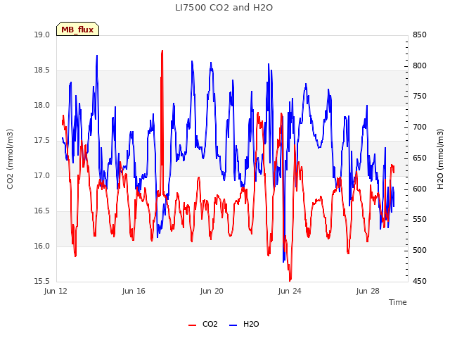 Explore the graph:LI7500 CO2 and H2O in a new window