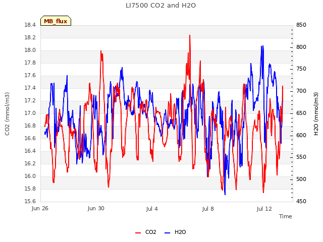 Explore the graph:LI7500 CO2 and H2O in a new window