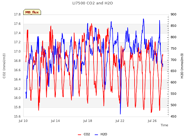 Explore the graph:LI7500 CO2 and H2O in a new window