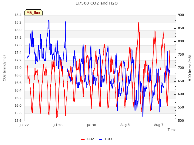 Explore the graph:LI7500 CO2 and H2O in a new window