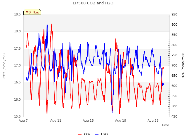 Explore the graph:LI7500 CO2 and H2O in a new window