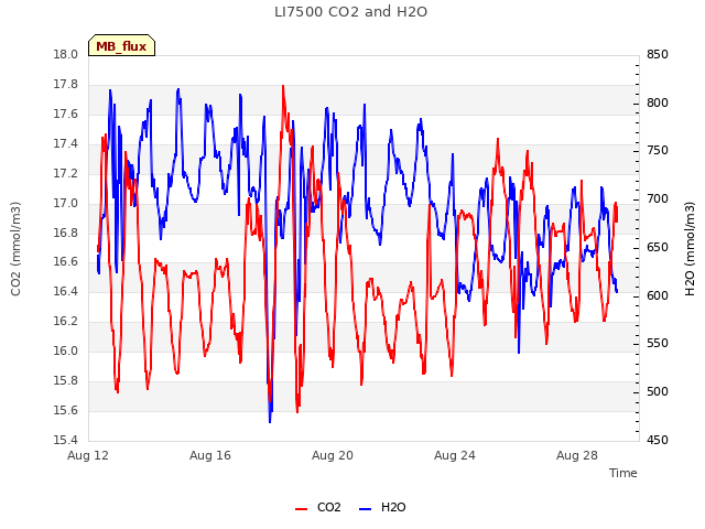 Explore the graph:LI7500 CO2 and H2O in a new window