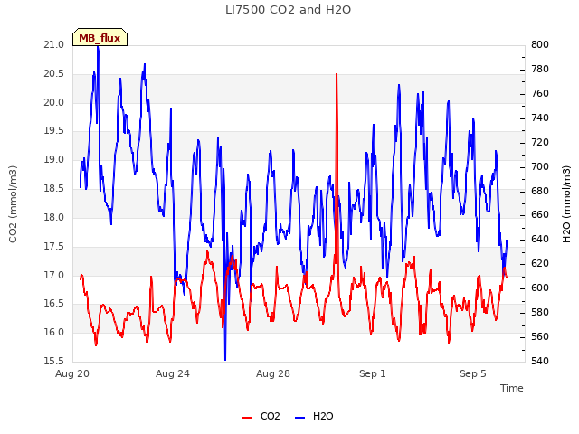 Explore the graph:LI7500 CO2 and H2O in a new window