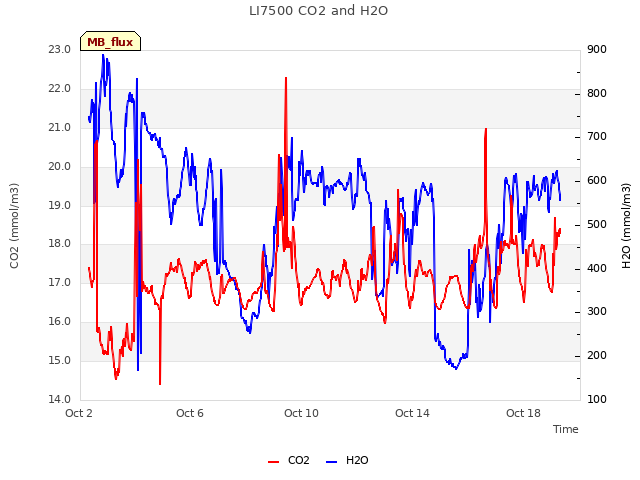 Explore the graph:LI7500 CO2 and H2O in a new window