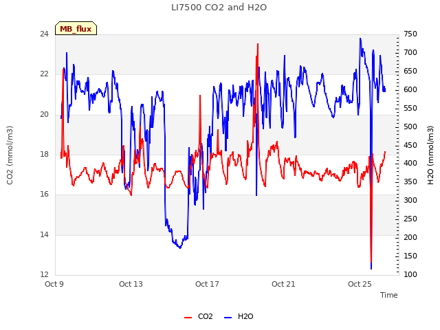 Explore the graph:LI7500 CO2 and H2O in a new window