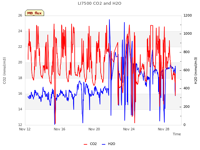 Explore the graph:LI7500 CO2 and H2O in a new window