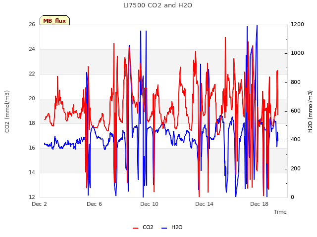 Explore the graph:LI7500 CO2 and H2O in a new window