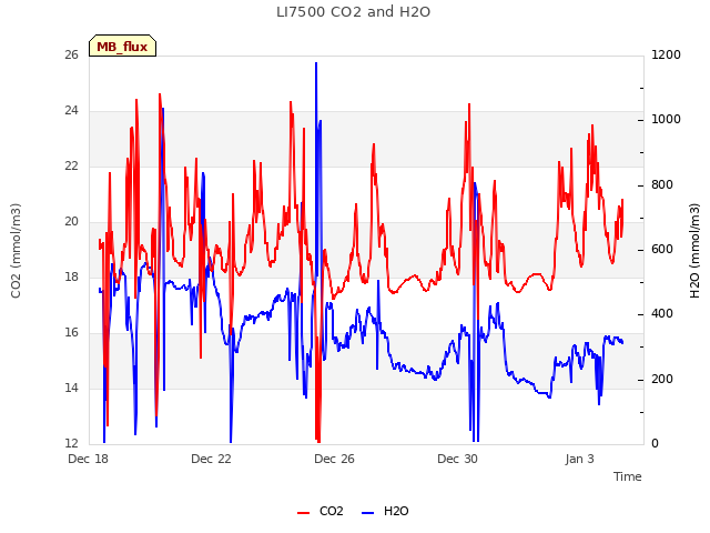Explore the graph:LI7500 CO2 and H2O in a new window
