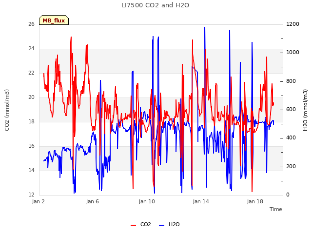 Explore the graph:LI7500 CO2 and H2O in a new window