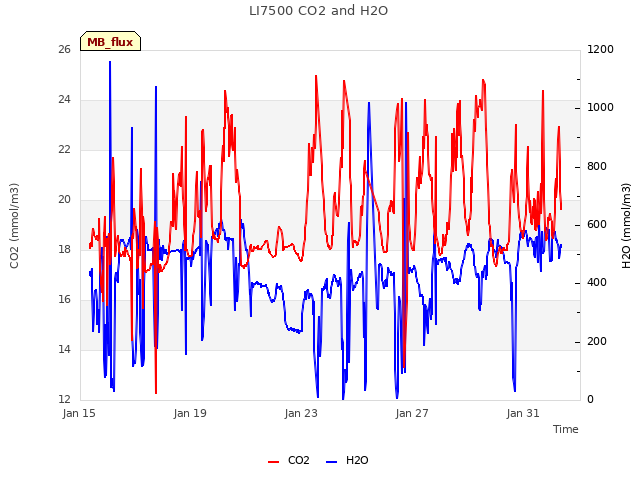 Explore the graph:LI7500 CO2 and H2O in a new window