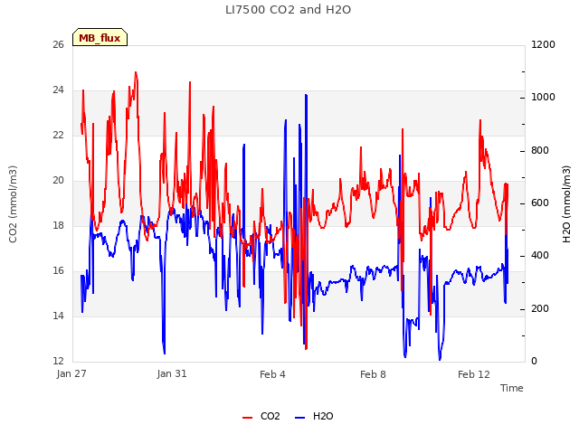 Explore the graph:LI7500 CO2 and H2O in a new window