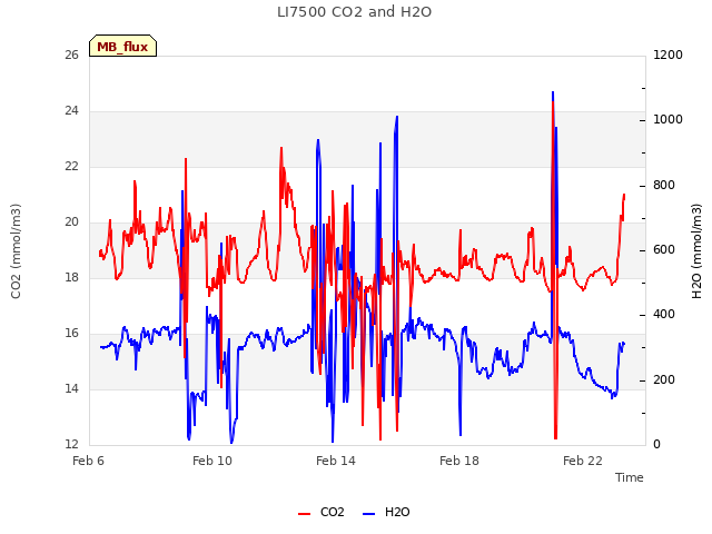 Explore the graph:LI7500 CO2 and H2O in a new window