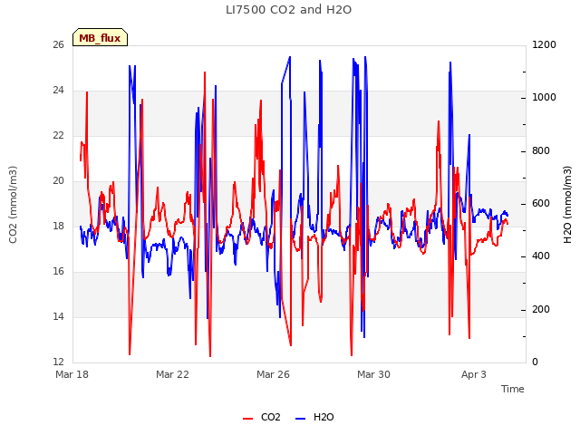 Explore the graph:LI7500 CO2 and H2O in a new window