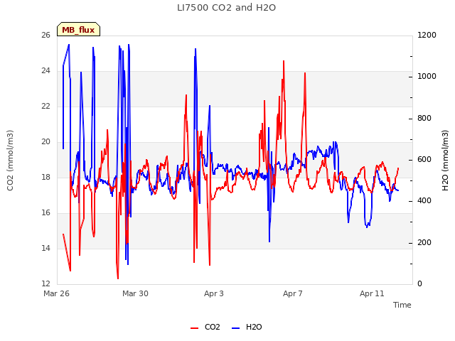 Explore the graph:LI7500 CO2 and H2O in a new window