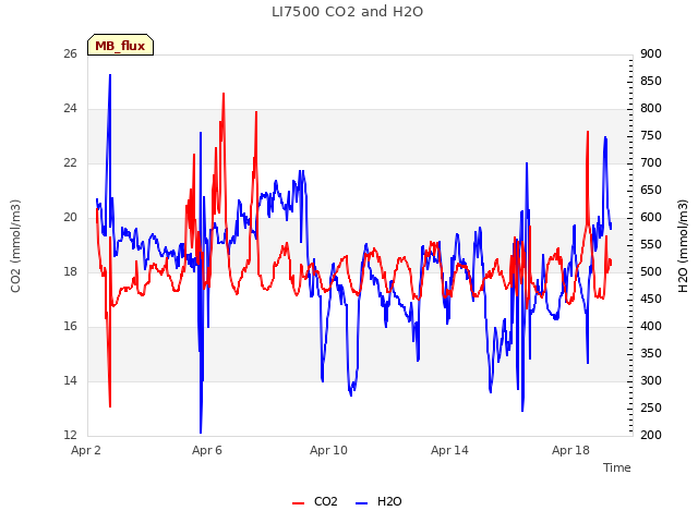 Explore the graph:LI7500 CO2 and H2O in a new window