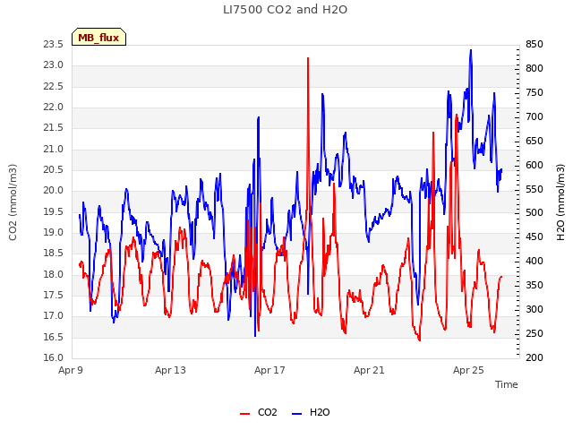 Explore the graph:LI7500 CO2 and H2O in a new window