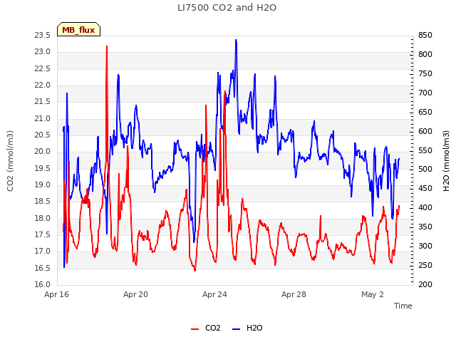 Explore the graph:LI7500 CO2 and H2O in a new window