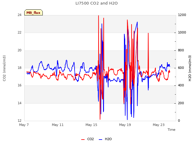 Explore the graph:LI7500 CO2 and H2O in a new window