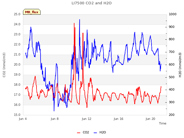 Explore the graph:LI7500 CO2 and H2O in a new window