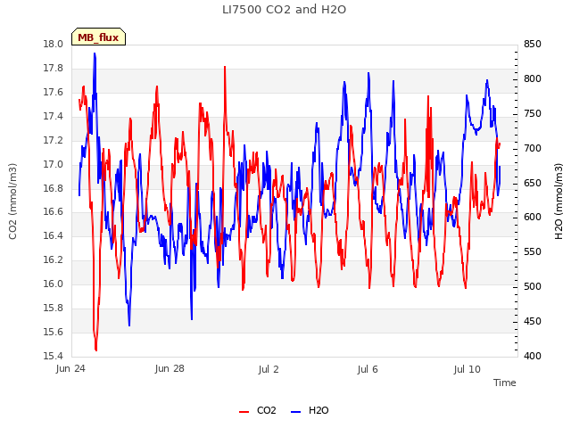 Explore the graph:LI7500 CO2 and H2O in a new window