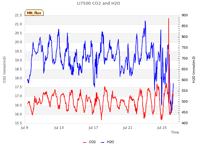 Explore the graph:LI7500 CO2 and H2O in a new window