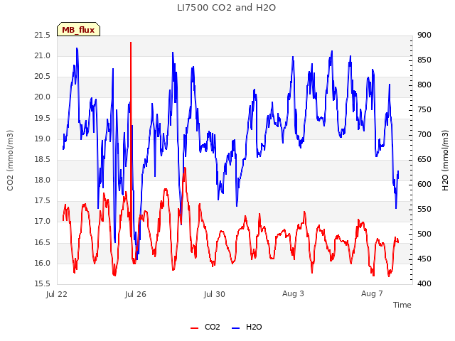 Explore the graph:LI7500 CO2 and H2O in a new window