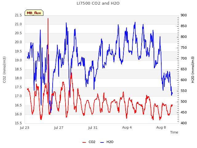 Explore the graph:LI7500 CO2 and H2O in a new window