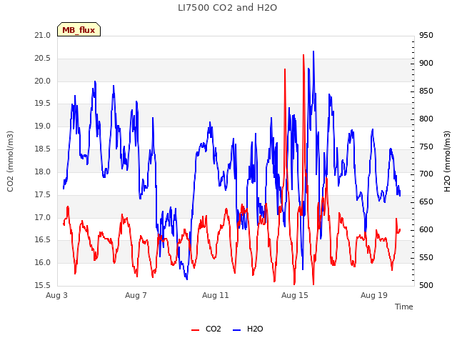 Explore the graph:LI7500 CO2 and H2O in a new window